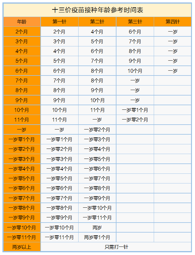 十三价疫苗接种年龄参考时间表.jpg